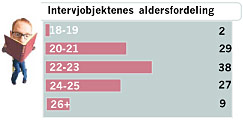 Aldersfordeling