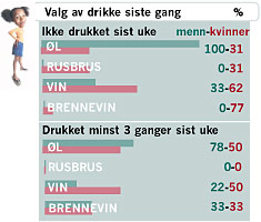 Valg av drikke siste gang - menn/kvinner